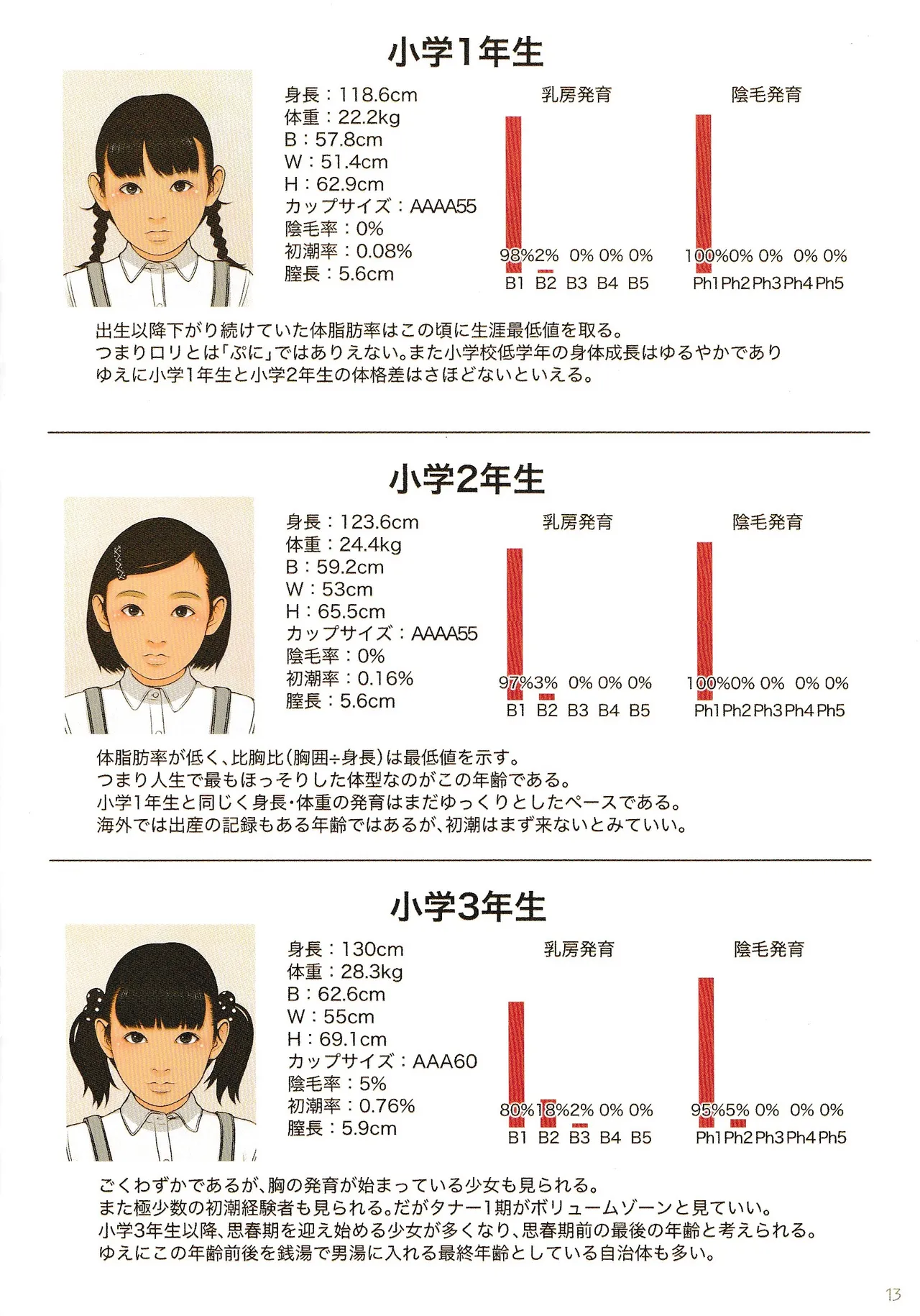 子供性徴学 思春期少女発肉入門ガイド Page.13