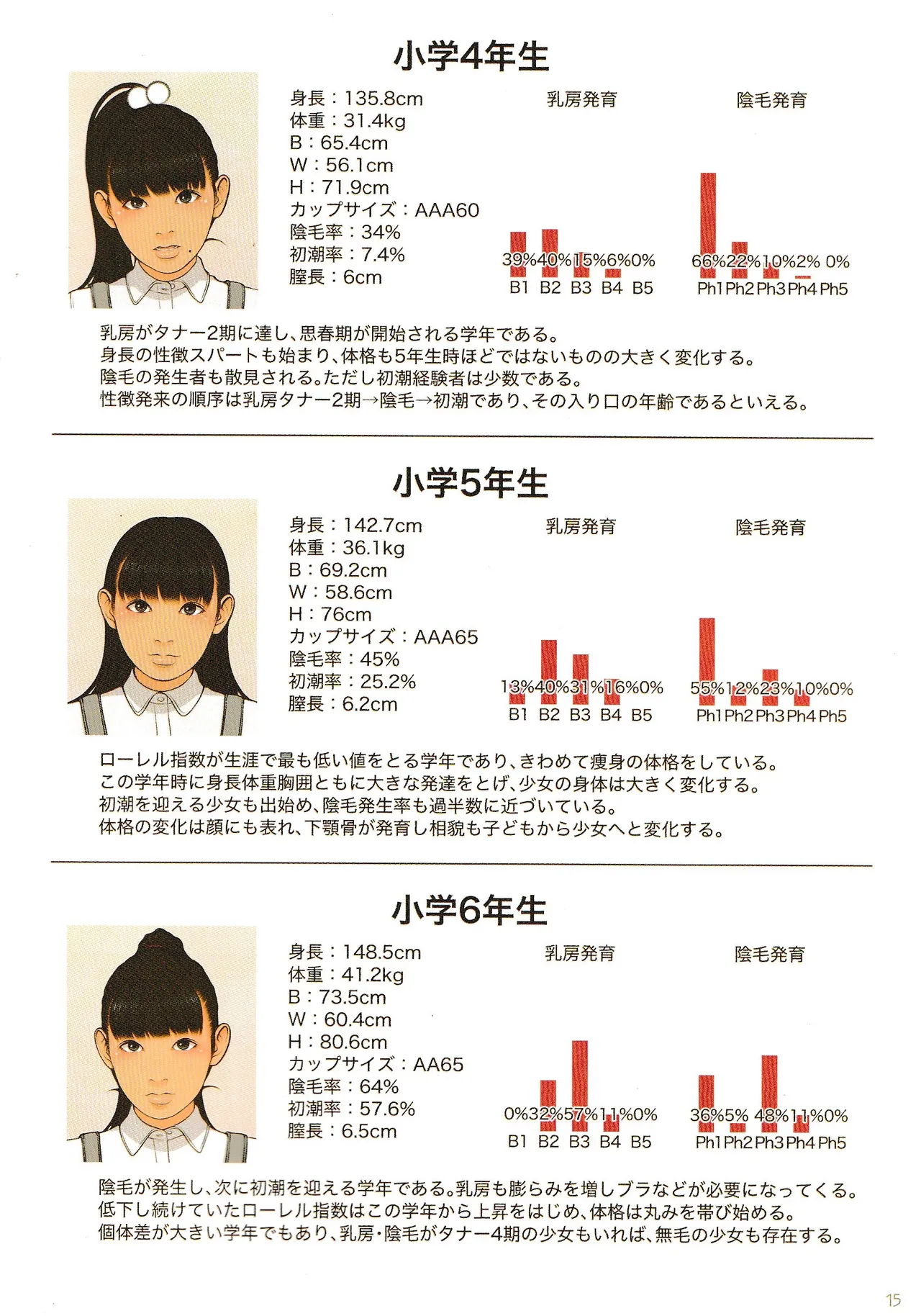 子供性徴学 思春期少女発肉入門ガイド Page.15
